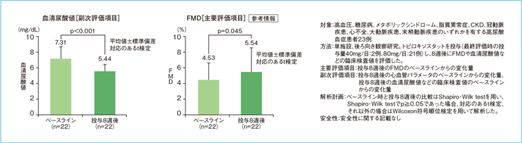トピロキソスタット投与8週後における血清尿酸値およびFMDの変化図