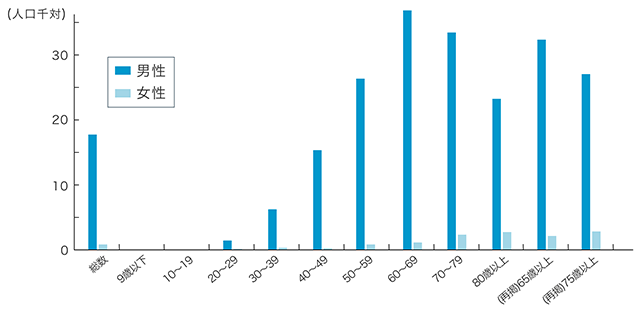 性別・年齢別の痛風による通院者率(2016年)グラフ